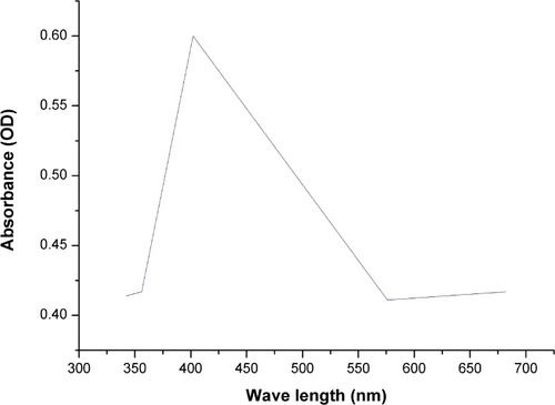 Figure 4 UV-vis absorption spectra of biogenic SNPs synthesized by Nostoc sp.Note: The plasmon resonance of SNPs at 403 nm.Abbreviations: UV-vis, ultraviolet-visible; SNPs, silver nanoparticles.