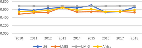 Figure 7. Average CO2 emission efficiency within the income groups in Africa from 2010 to 2018Source: Krug (Citation2018).