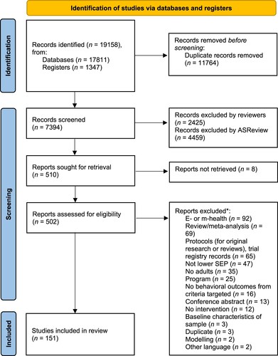 Figure 1. PRISMA flow diagram of the study selection process (Page et al., Citation2021).Note: Duplicates that were excluded during screening involved theses and dissertations that were also published in peer-reviewed journal articles, and were therefore missed during the process of identification. *Numbers do not tally, since some reports were excluded for multiple reasons.