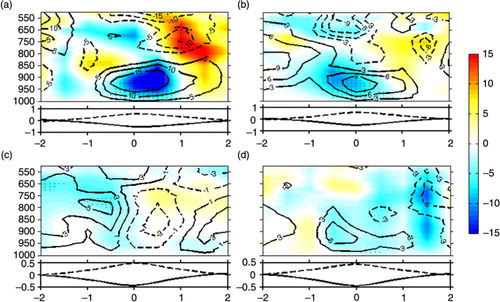 Fig. 9 Same as in Fig. 8, except for the composite wind speed anomalies (units: m s−1).