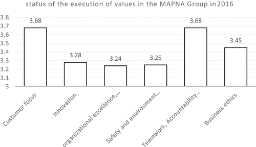 Chart 2. Status of the execution of values in the MAPNA group in 2016