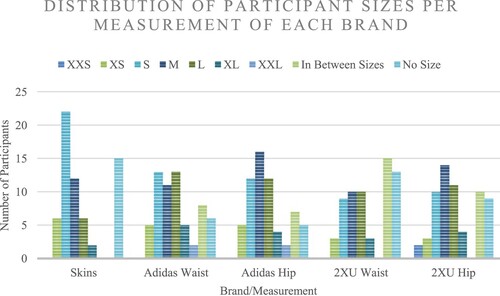 Figure 1. Comparison of the participants’ size distribution of each measurement across the 3 brands.