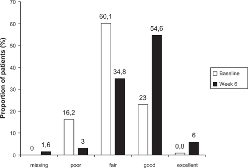 Figure 1 Distribution of Physicians’ Global Evaluation scores for all patients in the full analysis set (n = 1280) at baseline and week 6.