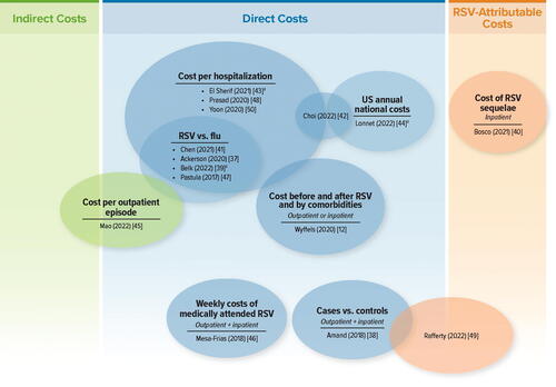 Figure 4. Cost studies: Venn diagram of cost types, treatment settings, and outcome types. Abbreviations. Flu, influenza; RSV, respiratory syncytial virus; US, United States. aConference abstract.