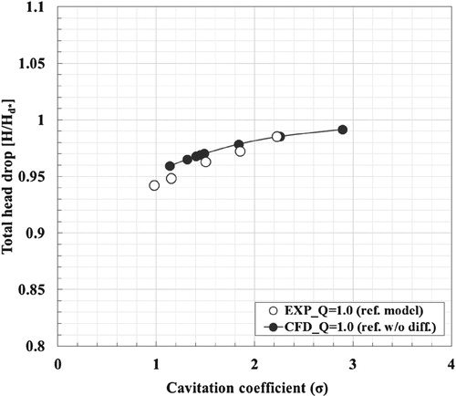 Figure 8. Comparison of the measured head drop performance curves.