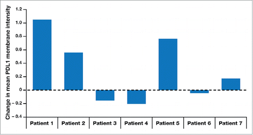 Figure 3. Overall changes from pre- to post-treatment with IRX-2 in the mean fluorescent intensity (MFI) of PDL1 for each of the 7 substudy patients.
