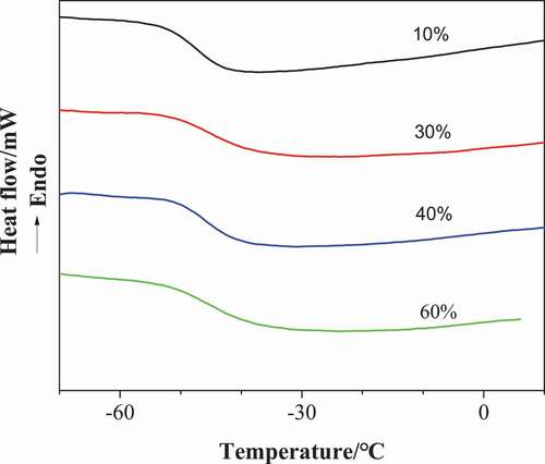 Figure 6. DSC curves of the PUI(10%, 30%, 40% and 60%, respectively corresponding to sample NO.1, 3, 4 and 5 in Table 2)