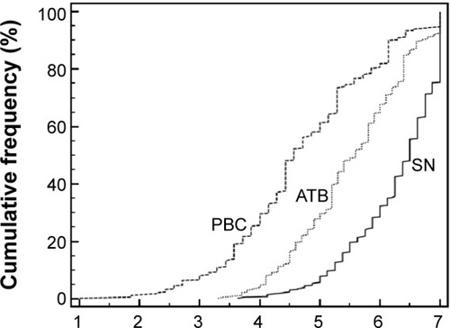 Figure 2 cumulative frequency distribution of the scores of scales: ATB, SN, and PBC.