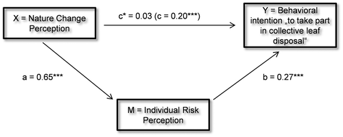 Figure 1b. Relationship among nature change perception, individual risk perception, and intended behavior to “to take part in collective leaf disposal”.