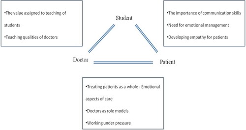 Figure 1. Theme emerged within each type interaction.