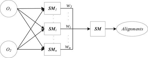 Figure 5. Ontology meta-matching process.