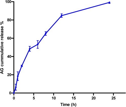 Figure 4. In vitro release pattern of optimized AG-PTMs after 24 h.