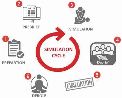 Figure 1. Simulation cycle used to design the ACC and the ‘home visit’ scenario.