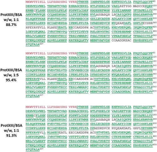 Figure 3. Enzyme to substrate ratio is an important factor of FPS method.Sequence coverage maps of BSA at different enzyme to substrate ratios. Amino acid sequence highlighted in red is the signal peptide, and amino acid sequences identified by FPS method are highlighted and underlined in green.