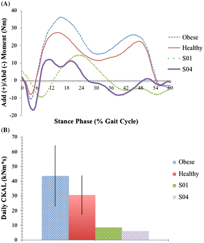 Figure 1. The knee adduction moment and CKAL of the two removed obese subjects, referred to as S01 and S04 compared to the mean obese and healthy-weight group knee adduction moments and CKAL.Notes: The adduction waveforms of both S01 and S04 do not conform to typical knee adduction moments seen in individuals without musculoskeletal pathology. The CKAL for S04 and S01 is calculated from the self-selected natural walking speed, and is expressed in kNm s.