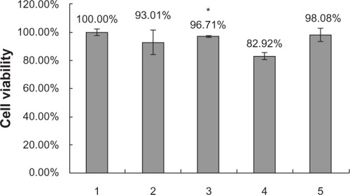 Figure 7 Cell viability by MTT test. (1) Negative control, (2) SLN/protamine/DNA nanoparticles (50 μg/mL SLNs containing 15 wt% ODA, 4.5 μg/mL protamine, 3.0 μg/mL DNA), (3) SLNs (50 μg/mL SLNs containing 0 wt% ODA, 4.5 μg/mL protamine, 3.0 μg/mL DNA), (4) Lipofectamine™ 2000/DNA nanoparticles (6 μg/mL Lipofectamine 2000, 3.0 μg/mL DNA), and (5) protamine/DNA binary nanoparticles (4.5 μg/mL protamine, 3.0 μg/mL DNA). *P < 0.05 comparing it with Lipofectamine.Abbreviations: ODA, octadecylamine; SLNs, solid lipid particles; DNA, deoxyribonucleic acid.