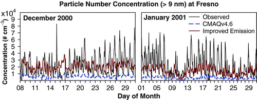 FIG. 4 Time series of observed and modeled number concentration (number cm–3) for particles with diameter > 9 nm at Fresno for 12/8/00–1/31/01.