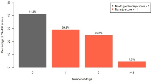 Figure 2 Distinction of the 713 CA-AKI events according to the number of drugs with a Naranjo score ≥ 1 after double independent expert review.