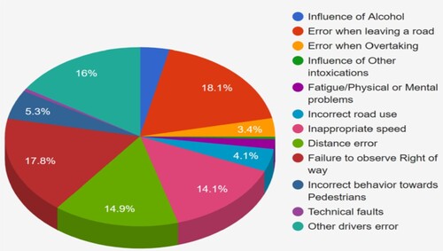 Figure 1. The most common causes of passenger car crashes demonstrated with an example of pie diagram (1991–2021).