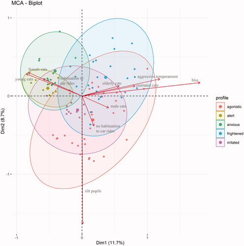 Figure 3. Multiple Correspondence Analysis (MCA) biplot. The plot reports the observations distinguished on the basis of the cats’ profile and the vectors (red arrows) representing the variables with the greatest effect on the two new dimensions (Dim1 and Dim2).