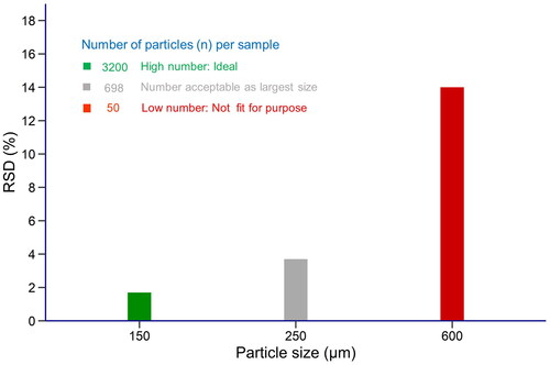 Figure 2. Relation between the relative standard deviation (RSD) of the number of particles and the corresponding particle size. First, the number of particles were calculated separately for each particle size using the information from Table 3. Subsequently, the RSD was determined from the poisson distribution for the different particle numbers. Given the acceptable RSD of about 3%, the target particle size should be between 150 and 250 µm.