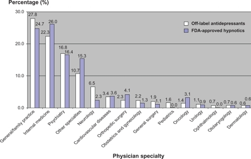 Figure 2 Distribution of off-label antidepressants and FDA-approved hypnotic prescriptions based on physician specialty.