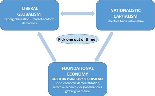 Figure 2. Political trilemma of contemporary social-ecological transformation. Source: own conceptualization.