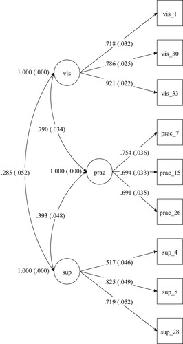 Figure 1. Final factor model of school leaders (n = 301) attitudes towards practices (prac), vision (vis) and view of availability of support (sup) in inclusive education. Fit indices: χ²/df = 3.38, RMSEA = .089, CFI = .973, TLI = .959, WRMR = 0.789. Parameter estimates were obtained using WLSMV with THETA parametrisation, the values are standardised and significant. Numbers in rectangles are the item numbers in the questionnaire.