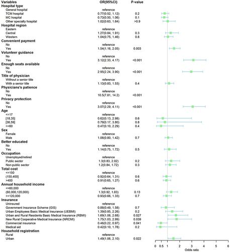 Figure 1 Sensitive analysis using multilevel regression model by removing participants answering with “moderate”.