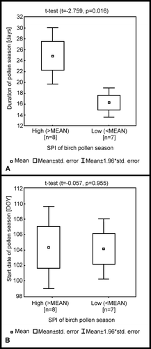 Figure 3. Comparison of duration (A) and start date (B) of birch pollen seasons with low and high SPI.