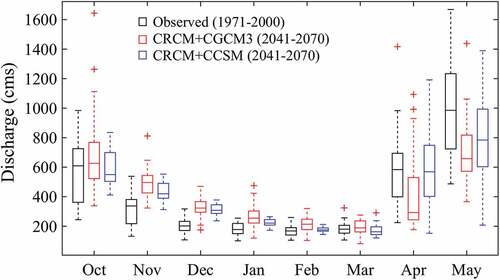 Figure 11. Average monthly historical flows (1971–2000 period) and the model simulation of future flows (2041–2070) at the TFM (07DA001). The box plots illustrate the median and inter-quartile range and the upper and lower limits of the whiskers from two different AOGCMs.