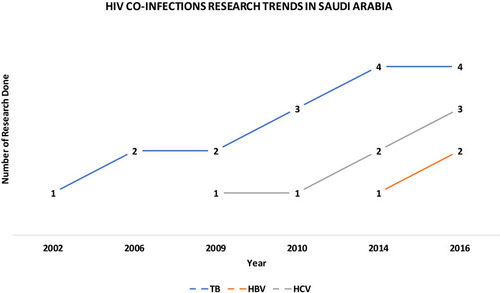 Figure 1 HIV co-infection research numbers and trends in Saudi Arabia. Research trends in Saudi Arabia in relation to the HIV co-infections. The blue is the HIV-TB co-infections research which started quite early at 2002 up to 2009, where it picked up pace and number. In 2009, the first HIV-HCV co-infection research was done and it followed at slow pace. The late comer into the co-infection research in Saudi Arabia was HIV-HBV co-infection, where the first research was published in 2014.