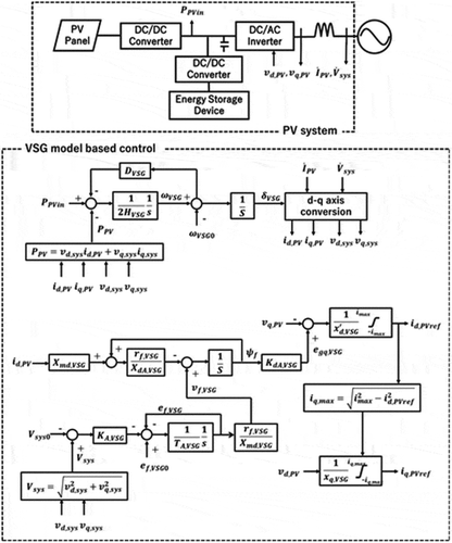 Figure 3. VSG model based control diagram.