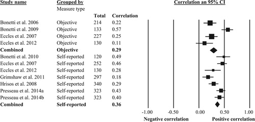 Figure 3. Forest plot of pooled correlations between habit and healthcare professional behaviour grouped by type of behaviour measure.