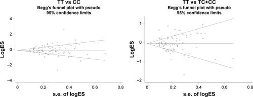 Figure 4 Begg’s funnel plot for publication bias of miR-196a2 rs11614913 polymorphism and cancer risk by homozygote comparison and recessive model.