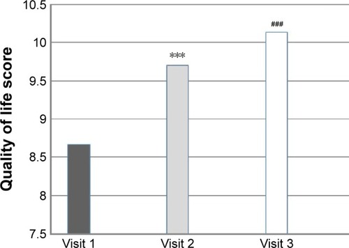 Figure 5 Comparison of quality of life score between visit 1 and visit 2, and visit 1 and visit 3.