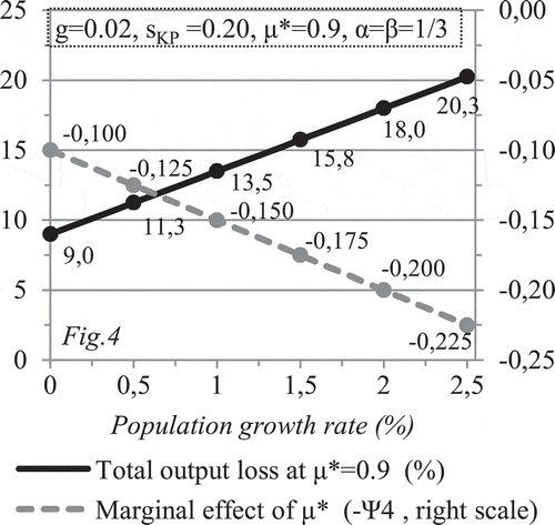 Figure 4. The burden of a 90% debt-to-GDP ratio as a function of the population growth rate.Notes: The g, α, and β parameters are calibrated according to Mankiw, Romer, and Weil (Citation1992). The total output loss is calculated as follows: −100⋅0.9⋅(−ψ4)