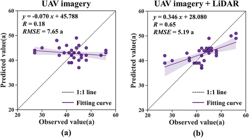 Figure 9. RF forest age model estimation results (a) accuracy evaluation of forest age model based on single UAV imagery data (b) accuracy evaluation of forest age model with LiDAR combined with UAV imagery.