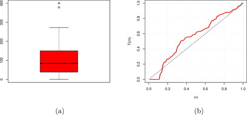 Figure 10. Box plot and TTT plot for Hemmingway’s dataset.