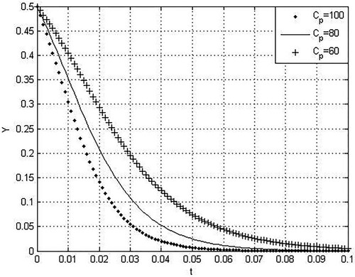 Figure 9. Influence of supervision cost Cp's changes on the probability y with time t.