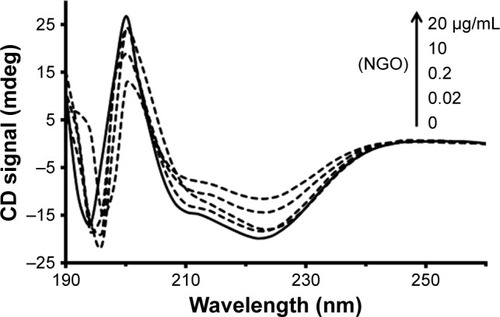 Figure 4 The CD signal after addition of increasing concentrations of NGOs (0, 0.02, 0.2, 10, and 20 µg/mL) to Hb solution (0.2 µg/mL).Abbreviations: CD, circular dichroism; NGO, nano graphene oxide; Hb, hemoglobin.