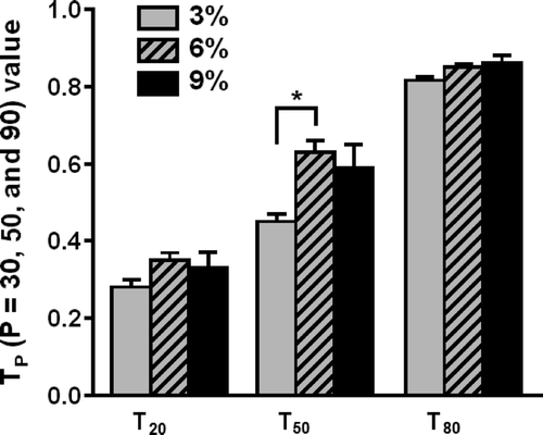 Figure 4.  Changes in TP values during the swallowing of the three test foods. The three sets of graphs indicate the T20, T50 and T80 values, which were measured from the electromyograms of the suprahyoid muscles that were recorded during the swallowing of three test foods whose concentrations of MU were 3%, 6% or 9%. The values indicate means plus standard error of the mean. *p < 0.05. See the text for details.