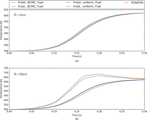 Fig. 5. Evolution of the fuel and graphite temperatures for the EOS pulse and LEU fuel for grain radius of (a) R = 5 μm and (b) R = 20 μm.