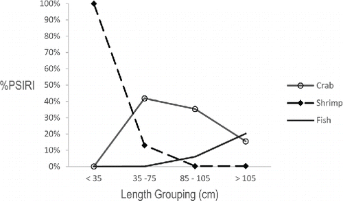 FIGURE 7. Percent prey-specific index of relative importance (%PSIRI) for the major prey categories and the four significant length-groups of the Barndoor Skate.