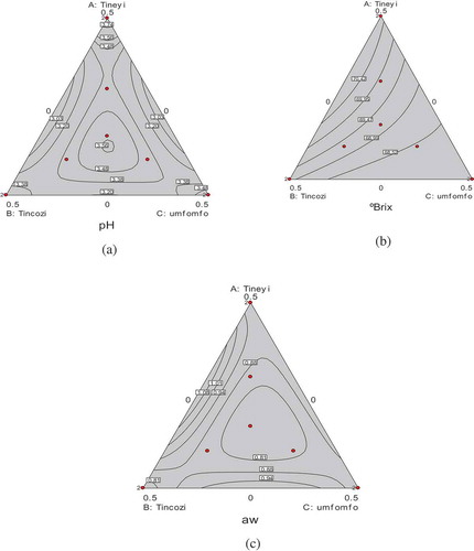 Figure 2. Ternary plots for different physico-chemical properties.