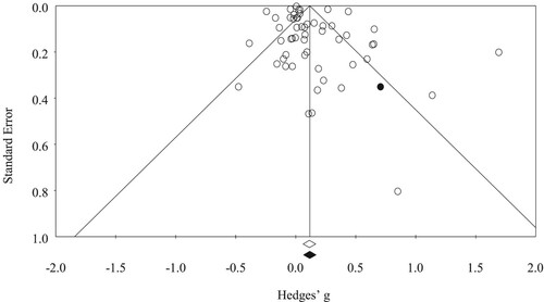 Figure 4. Funnel plot of publication bias with observed (white) and imputed (shaded) studies.