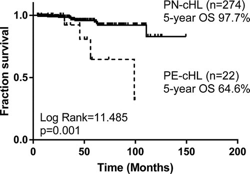 Figure 1. Overall Survival of 22 PE-cHL patients and 274 PN-cHL patients.