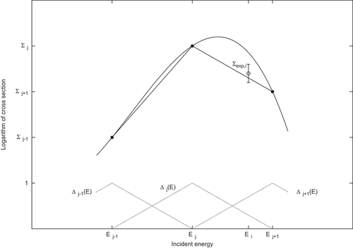 Figure 1. Fitting of the logarithm of experimental cross section Σexp to Schmittroth’s roof function Δ [Citation161].