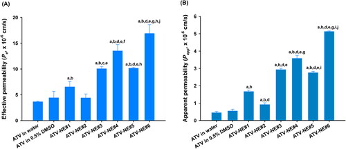 Figure 2. In vitro permeabilities of ATV-NEs. (A) Effective permeabilities (Pe) of ATV and ATV-NE formulations through an artificial intestinal membrane. (B) Apparent permeability (Papp) of ATV and ATV-NE formulations across a Caco-2/HT-29 MTX E12 cell monolayer. Values are shown as means ± SDs (n = 4 per group). ap <.001 compared with ATV in water; bp <.001 compared with ATV in 0.5% DMSO; cp <.01, dp <.001 compared with ATV-NE#1; ep <.001 compared with ATV-NE#2; fp <.01, gp <.001 compared with ATV-NE#3; hp <.01, ip <.001 compared with ATV-NE#4; jp <.001 compared with ATV-NE#5.