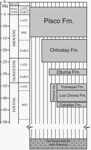 Figure 2. Schematic stratigraphic chart summarizing the main stratigraphic units of the Pisco Basin (redrawn and modified from CitationDeVries, 1998).